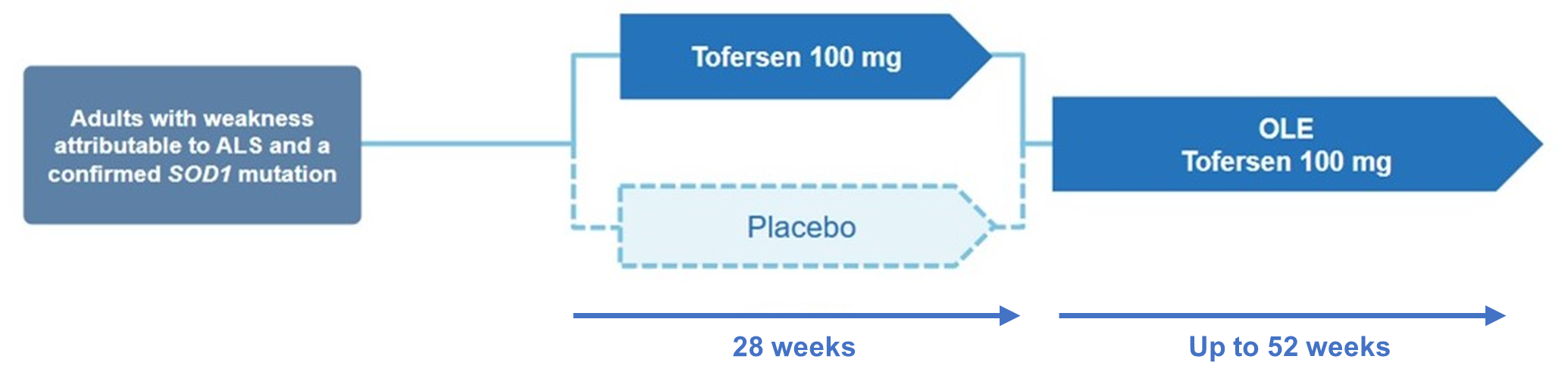 VALOR Biogen's Tofersen Trial: A Look At The Open Label Extension Data ...