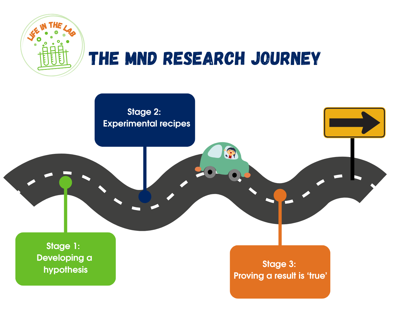 The MND Research Journey